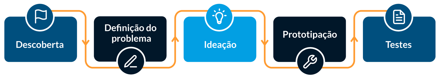 Design Thinking no Direito: como aplicar a metodologia para inovar na ...